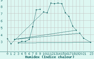 Courbe de l'humidex pour Roldalsfjellet