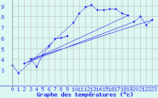 Courbe de tempratures pour Wittering