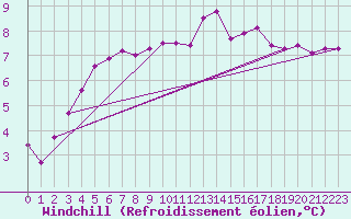Courbe du refroidissement olien pour Amiens - Dury (80)