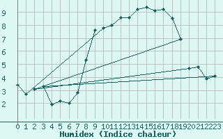 Courbe de l'humidex pour Aultbea