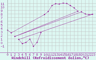 Courbe du refroidissement olien pour Besanon (25)