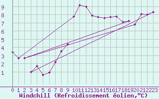 Courbe du refroidissement olien pour Wels / Schleissheim