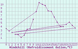 Courbe du refroidissement olien pour Weiden