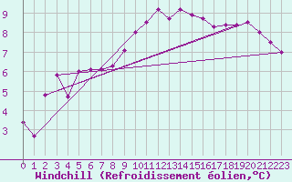 Courbe du refroidissement olien pour Hestrud (59)