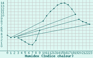 Courbe de l'humidex pour Courcelles (Be)