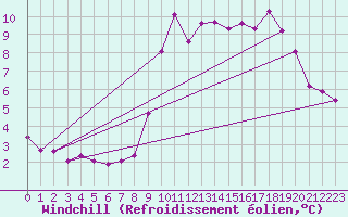 Courbe du refroidissement olien pour Saint-Yrieix-le-Djalat (19)