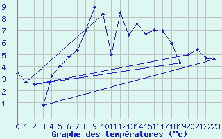 Courbe de tempratures pour Kleve