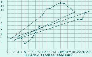 Courbe de l'humidex pour Koblenz Falckenstein
