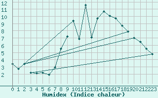 Courbe de l'humidex pour Oviedo