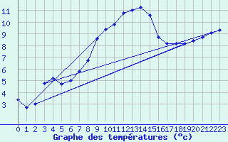 Courbe de tempratures pour Saldenburg-Entschenr