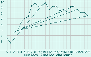 Courbe de l'humidex pour Cardinham