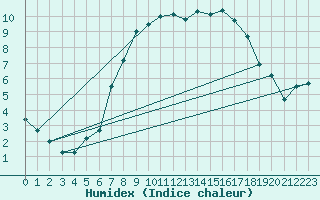 Courbe de l'humidex pour Lindenberg