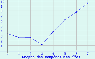 Courbe de tempratures pour Tagdalen