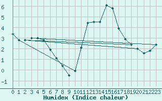 Courbe de l'humidex pour Angers-Beaucouz (49)