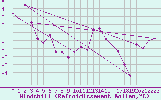 Courbe du refroidissement olien pour Faro, Y. T.