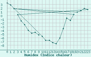 Courbe de l'humidex pour Hay River, N. W. T.