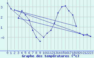 Courbe de tempratures pour Sermange-Erzange (57)