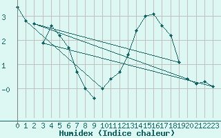 Courbe de l'humidex pour Sermange-Erzange (57)