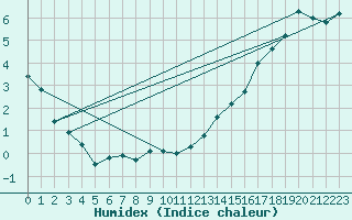 Courbe de l'humidex pour Waseca Rcs