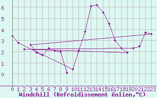 Courbe du refroidissement olien pour Sorcy-Bauthmont (08)