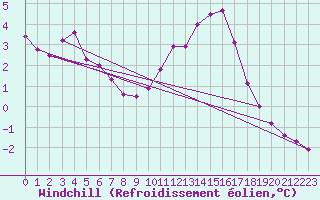 Courbe du refroidissement olien pour Chailles (41)