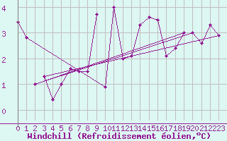Courbe du refroidissement olien pour La Salle-Prunet (48)