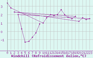 Courbe du refroidissement olien pour Svinoy Fyr