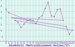 Courbe du refroidissement olien pour Meppen