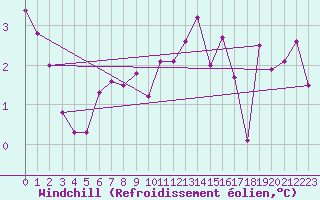 Courbe du refroidissement olien pour Wunsiedel Schonbrun