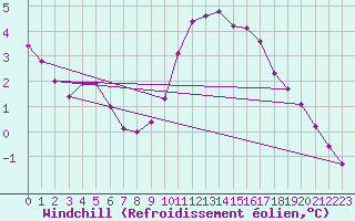 Courbe du refroidissement olien pour Saint-Mdard-d