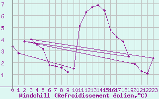 Courbe du refroidissement olien pour Selonnet - Chabanon (04)