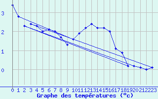 Courbe de tempratures pour Deuselbach