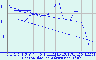 Courbe de tempratures pour Bridel (Lu)