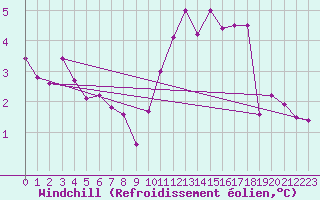 Courbe du refroidissement olien pour Aigrefeuille d
