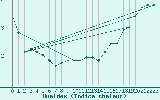 Courbe de l'humidex pour Kauhajoki Kuja-kokko