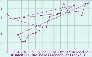 Courbe du refroidissement olien pour Langoytangen
