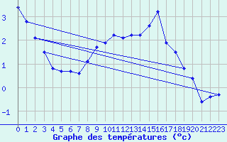 Courbe de tempratures pour Groebming