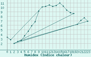 Courbe de l'humidex pour Aix-la-Chapelle (All)