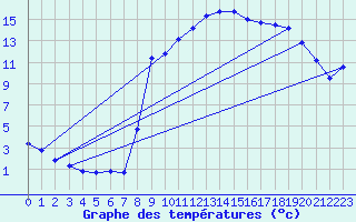 Courbe de tempratures pour Collobrires (83)