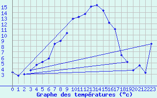 Courbe de tempratures pour Sopron