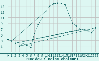 Courbe de l'humidex pour Banloc