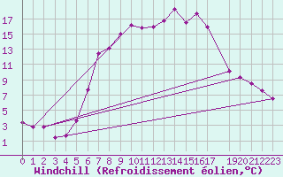 Courbe du refroidissement olien pour Tirgu Ocna