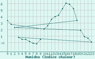 Courbe de l'humidex pour Formigures (66)