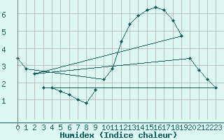 Courbe de l'humidex pour Caen (14)