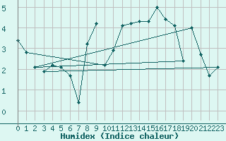 Courbe de l'humidex pour Chaumont (Sw)