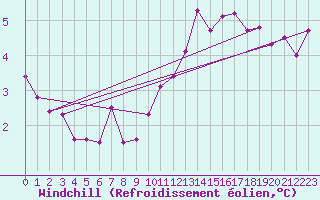 Courbe du refroidissement olien pour Saint-Amans (48)