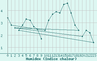 Courbe de l'humidex pour Voiron (38)