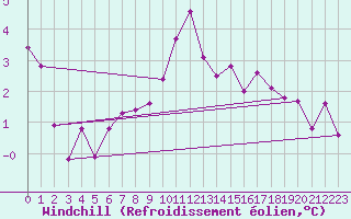 Courbe du refroidissement olien pour Krimml