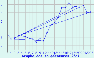 Courbe de tempratures pour Jan (Esp)