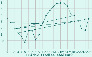 Courbe de l'humidex pour Saint-Igneuc (22)